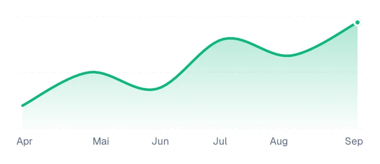 Place iOS: leads trend from April to September